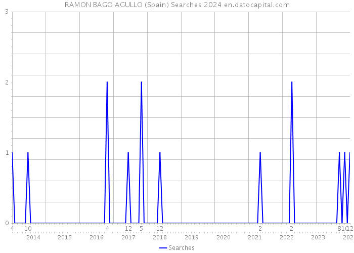 RAMON BAGO AGULLO (Spain) Searches 2024 