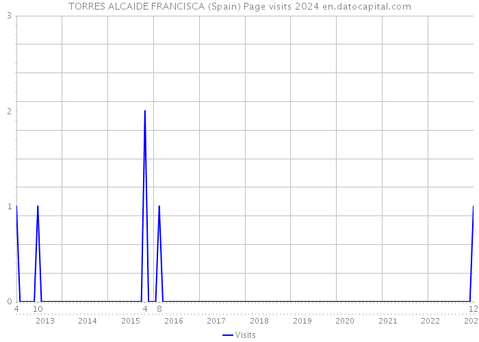 TORRES ALCAIDE FRANCISCA (Spain) Page visits 2024 