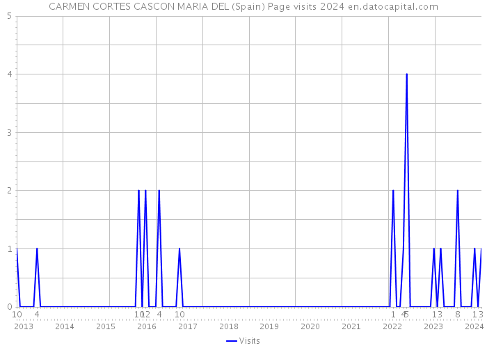 CARMEN CORTES CASCON MARIA DEL (Spain) Page visits 2024 