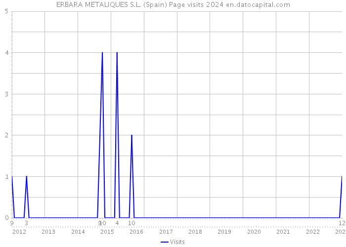 ERBARA METALIQUES S.L. (Spain) Page visits 2024 