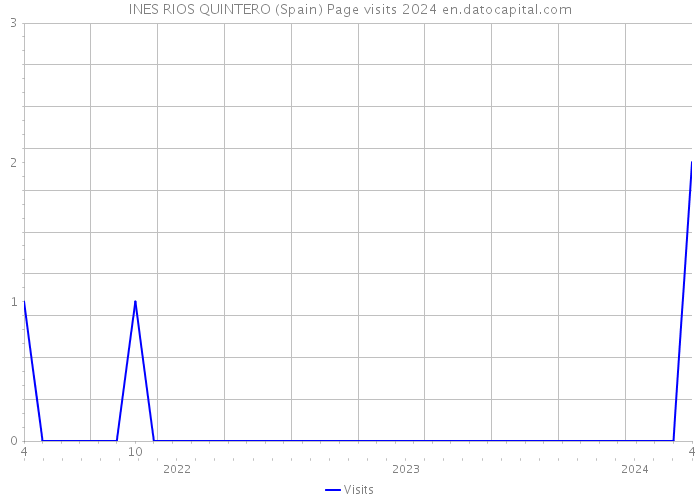 INES RIOS QUINTERO (Spain) Page visits 2024 