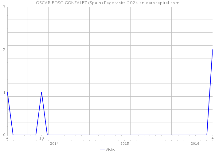 OSCAR BOSO GONZALEZ (Spain) Page visits 2024 