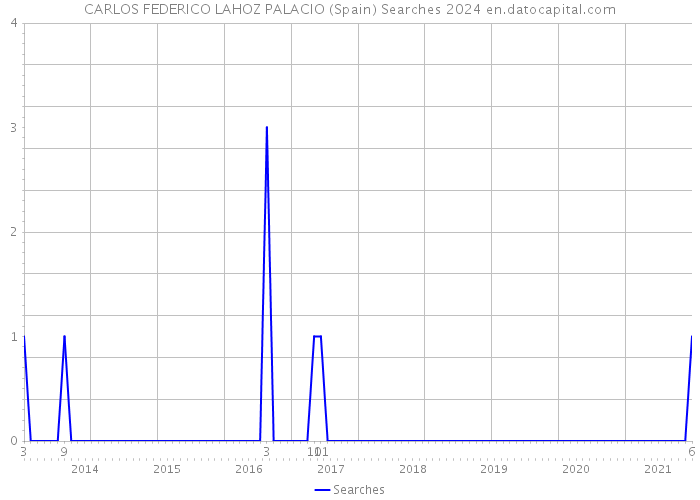CARLOS FEDERICO LAHOZ PALACIO (Spain) Searches 2024 