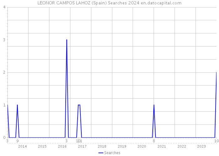 LEONOR CAMPOS LAHOZ (Spain) Searches 2024 