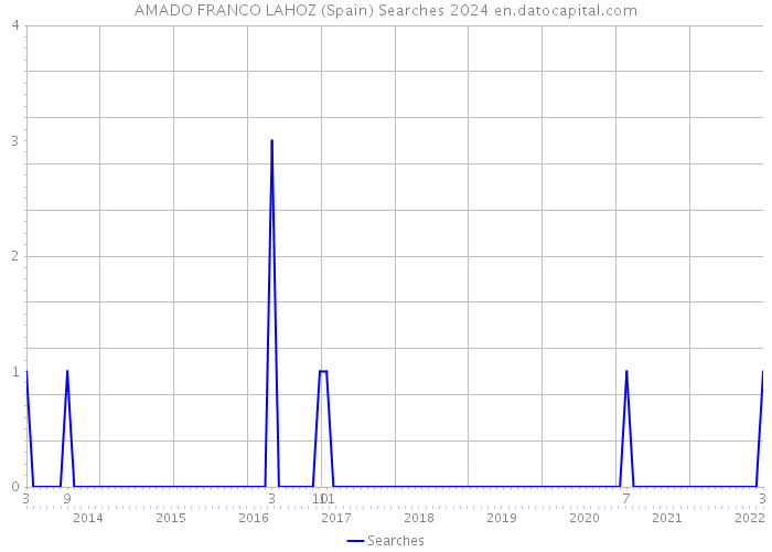 AMADO FRANCO LAHOZ (Spain) Searches 2024 