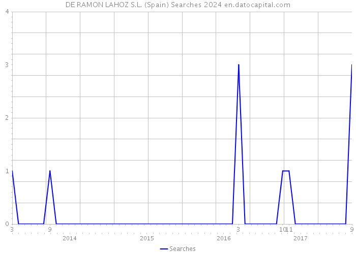 DE RAMON LAHOZ S.L. (Spain) Searches 2024 