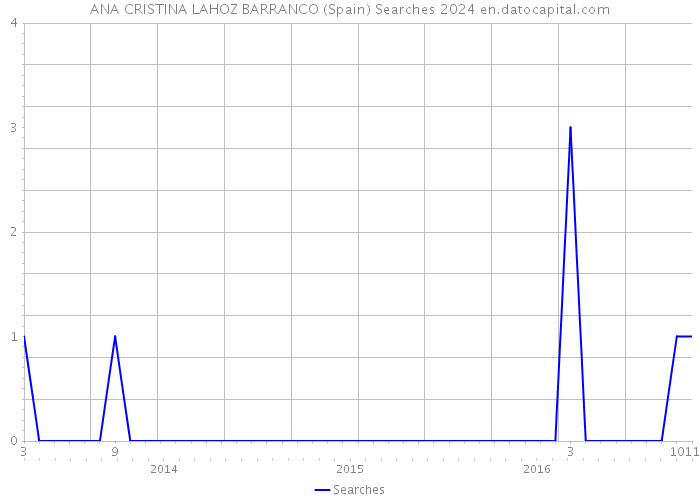 ANA CRISTINA LAHOZ BARRANCO (Spain) Searches 2024 