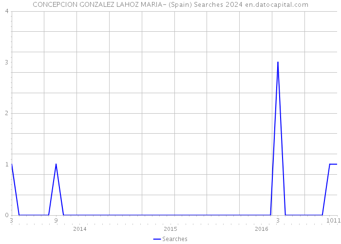 CONCEPCION GONZALEZ LAHOZ MARIA- (Spain) Searches 2024 