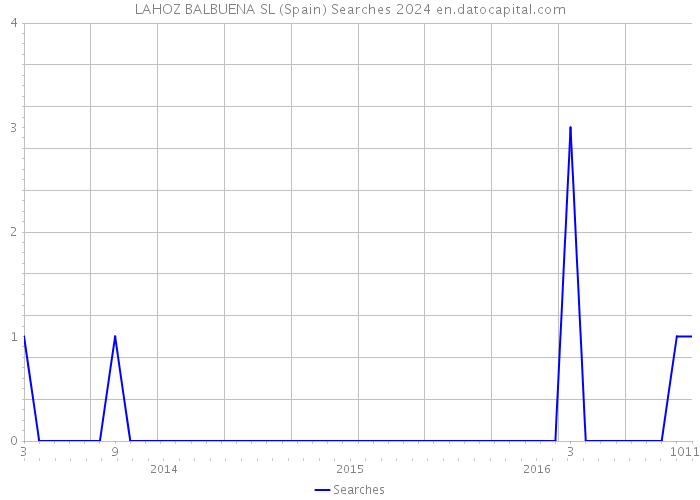 LAHOZ BALBUENA SL (Spain) Searches 2024 