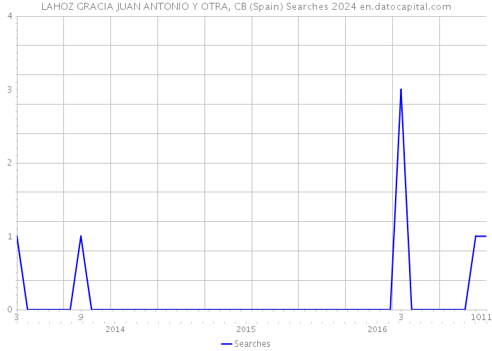 LAHOZ GRACIA JUAN ANTONIO Y OTRA, CB (Spain) Searches 2024 