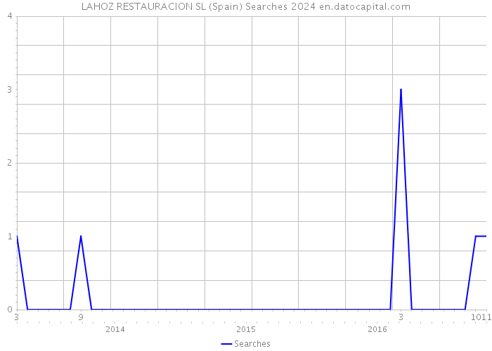 LAHOZ RESTAURACION SL (Spain) Searches 2024 