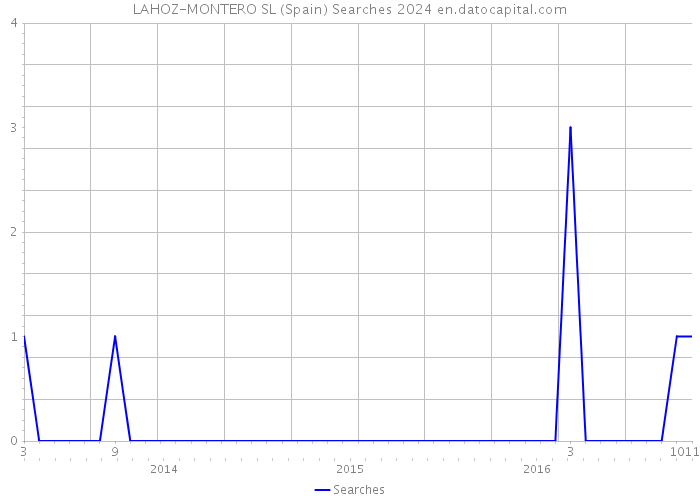 LAHOZ-MONTERO SL (Spain) Searches 2024 