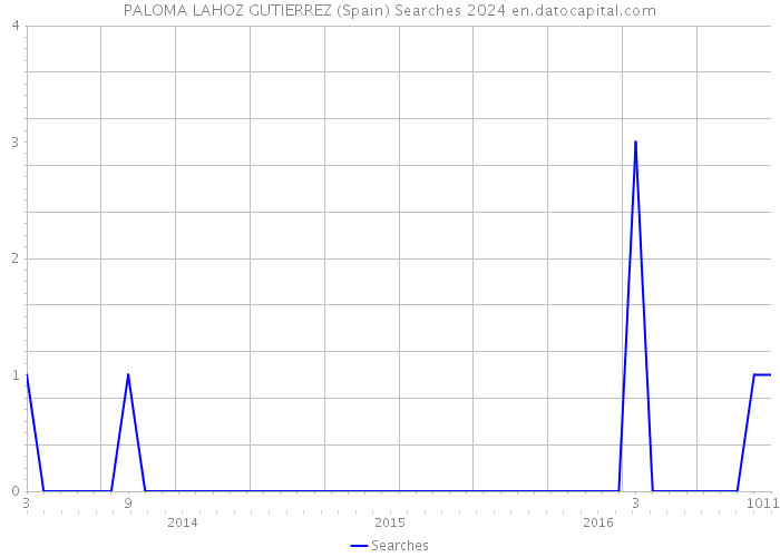 PALOMA LAHOZ GUTIERREZ (Spain) Searches 2024 