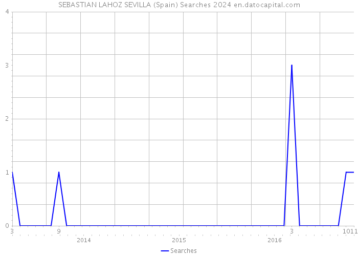 SEBASTIAN LAHOZ SEVILLA (Spain) Searches 2024 