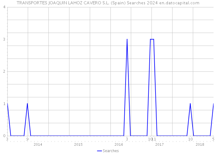 TRANSPORTES JOAQUIN LAHOZ CAVERO S.L. (Spain) Searches 2024 