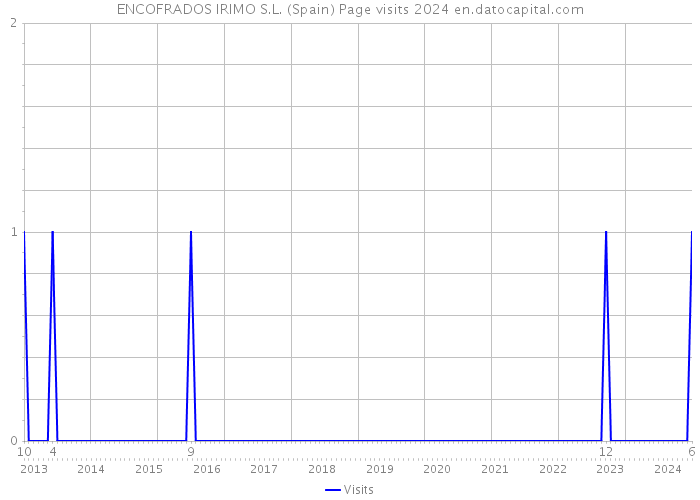 ENCOFRADOS IRIMO S.L. (Spain) Page visits 2024 