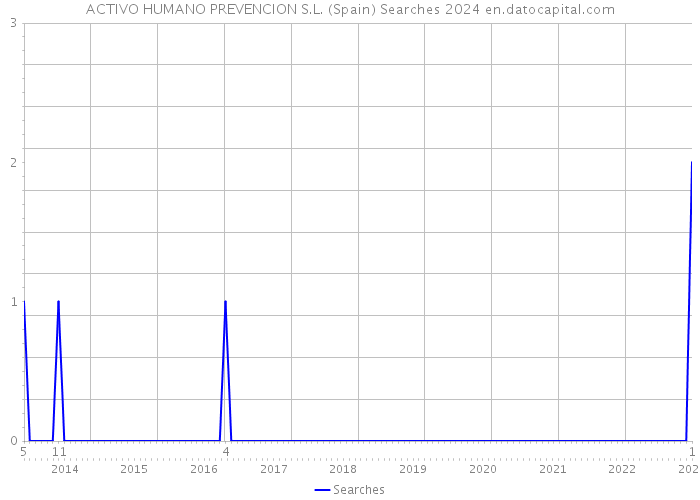 ACTIVO HUMANO PREVENCION S.L. (Spain) Searches 2024 