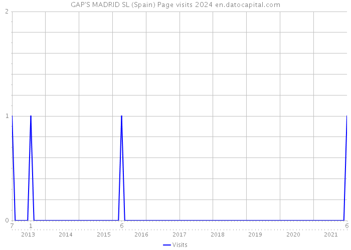 GAP'S MADRID SL (Spain) Page visits 2024 