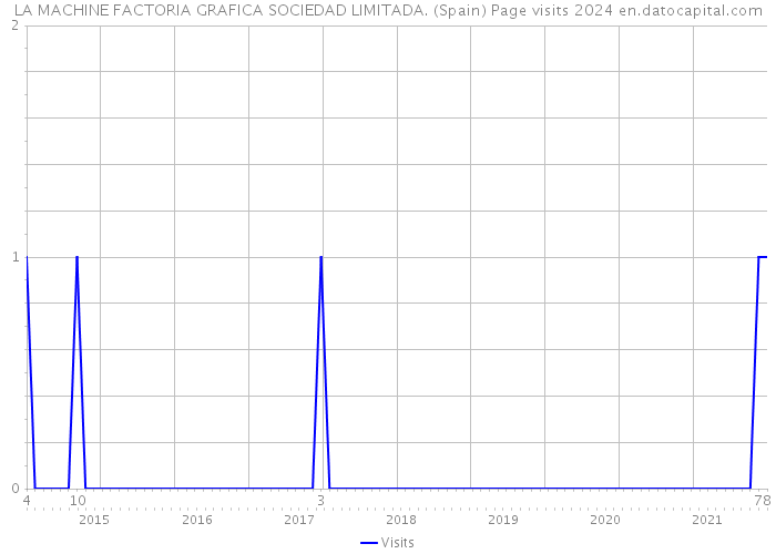 LA MACHINE FACTORIA GRAFICA SOCIEDAD LIMITADA. (Spain) Page visits 2024 