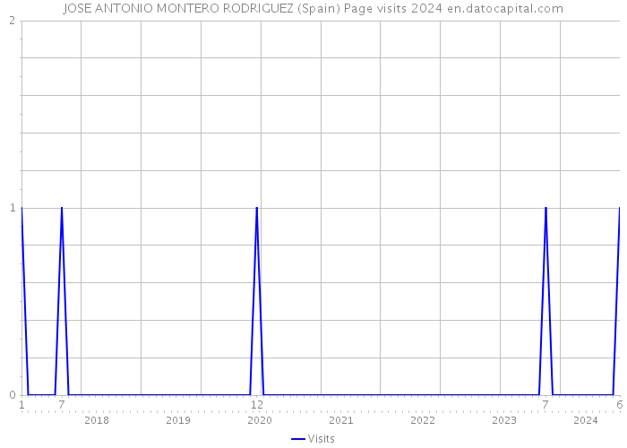 JOSE ANTONIO MONTERO RODRIGUEZ (Spain) Page visits 2024 