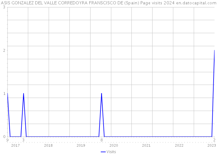 ASIS GONZALEZ DEL VALLE CORREDOYRA FRANSCISCO DE (Spain) Page visits 2024 