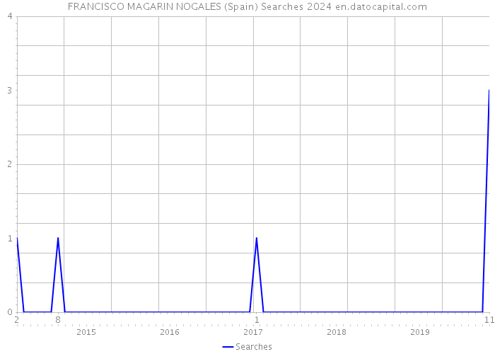FRANCISCO MAGARIN NOGALES (Spain) Searches 2024 