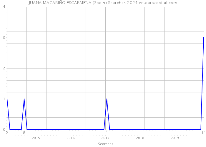 JUANA MAGARIÑO ESCARMENA (Spain) Searches 2024 