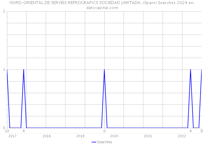 NORD-ORIENTAL DE SERVEIS REPROGRAFICS SOCIEDAD LIMITADA. (Spain) Searches 2024 