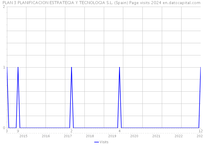 PLAN 3 PLANIFICACION ESTRATEGIA Y TECNOLOGIA S.L. (Spain) Page visits 2024 