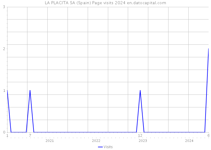 LA PLACITA SA (Spain) Page visits 2024 