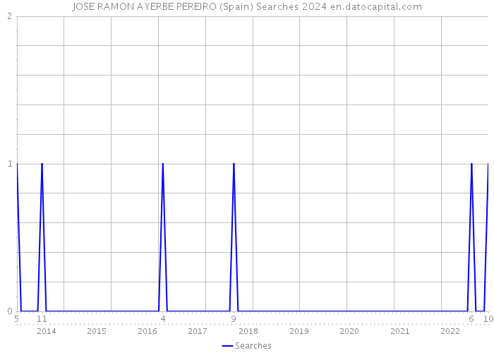 JOSE RAMON AYERBE PEREIRO (Spain) Searches 2024 