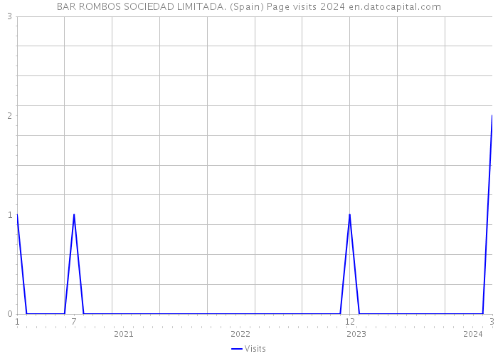 BAR ROMBOS SOCIEDAD LIMITADA. (Spain) Page visits 2024 