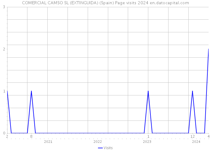 COMERCIAL CAMSO SL (EXTINGUIDA) (Spain) Page visits 2024 