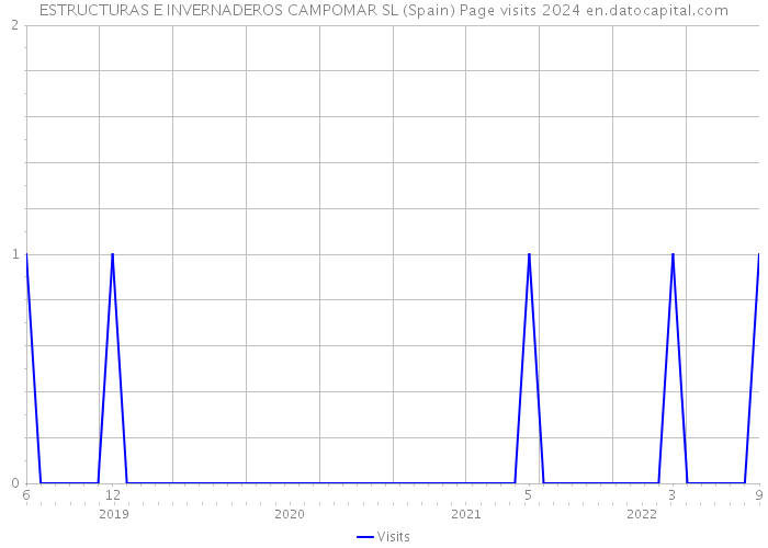 ESTRUCTURAS E INVERNADEROS CAMPOMAR SL (Spain) Page visits 2024 