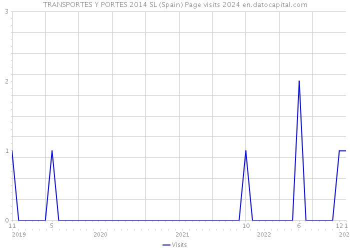 TRANSPORTES Y PORTES 2014 SL (Spain) Page visits 2024 