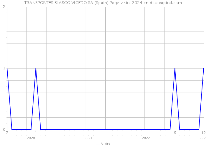 TRANSPORTES BLASCO VICEDO SA (Spain) Page visits 2024 