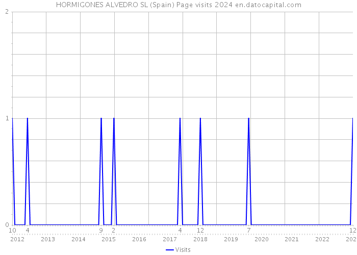 HORMIGONES ALVEDRO SL (Spain) Page visits 2024 