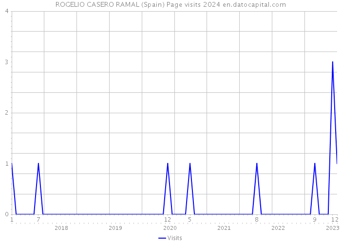 ROGELIO CASERO RAMAL (Spain) Page visits 2024 