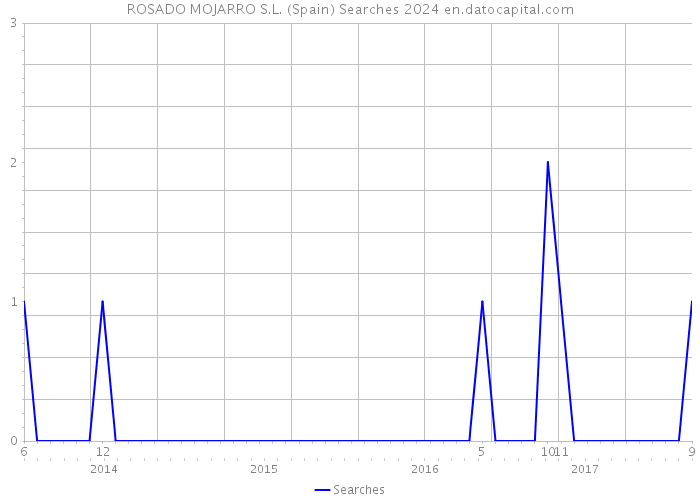 ROSADO MOJARRO S.L. (Spain) Searches 2024 