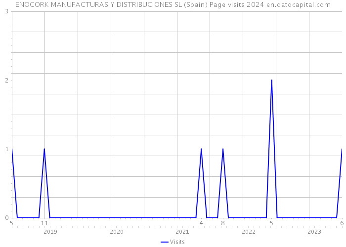 ENOCORK MANUFACTURAS Y DISTRIBUCIONES SL (Spain) Page visits 2024 