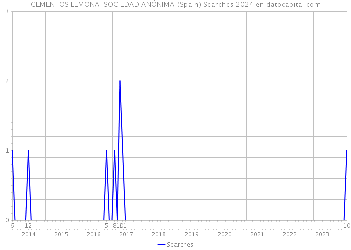 CEMENTOS LEMONA SOCIEDAD ANÓNIMA (Spain) Searches 2024 