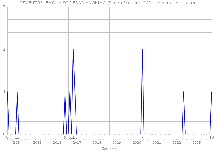 CEMENTOS LEMONA SOCIEDAD ANÓNIMA (Spain) Searches 2024 