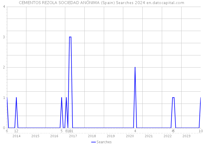 CEMENTOS REZOLA SOCIEDAD ANÓNIMA (Spain) Searches 2024 