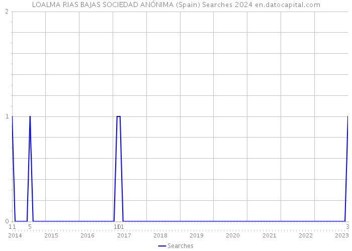 LOALMA RIAS BAJAS SOCIEDAD ANÓNIMA (Spain) Searches 2024 