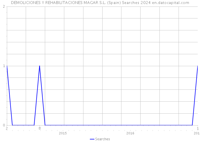 DEMOLICIONES Y REHABILITACIONES MAGAR S.L. (Spain) Searches 2024 