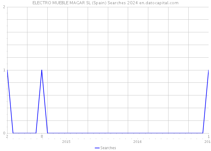 ELECTRO MUEBLE MAGAR SL (Spain) Searches 2024 