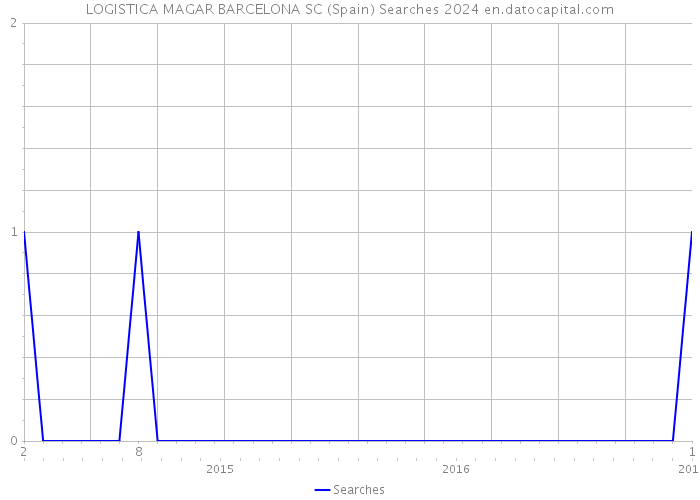 LOGISTICA MAGAR BARCELONA SC (Spain) Searches 2024 