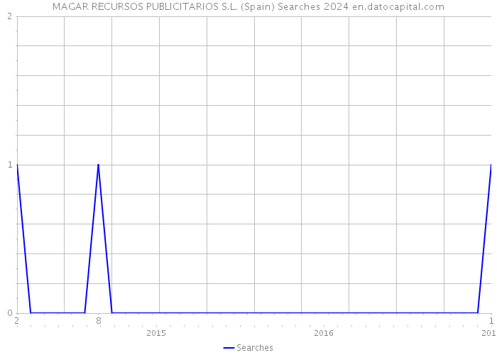 MAGAR RECURSOS PUBLICITARIOS S.L. (Spain) Searches 2024 