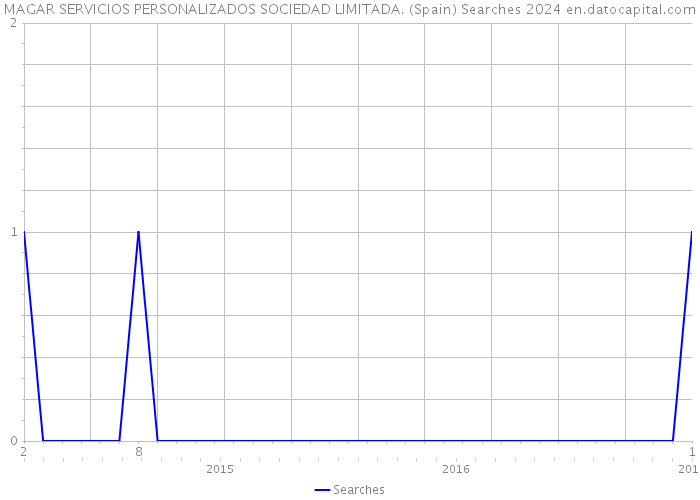 MAGAR SERVICIOS PERSONALIZADOS SOCIEDAD LIMITADA. (Spain) Searches 2024 