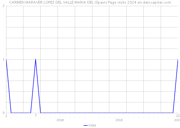 CARMEN MARAVER LOPEZ DEL VALLE MARIA DEL (Spain) Page visits 2024 